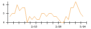 ＭｏｎｏｔａＲＯのシグナル検出数推移