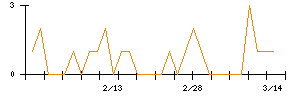 イマジニアのシグナル検出数推移