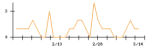 ＭＯＲＥＳＣＯのシグナル検出数推移