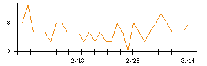 ＡＢＥＪＡのシグナル検出数推移