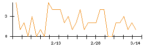 Ｌａｂｏｒｏ．ＡＩのシグナル検出数推移