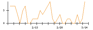 あさくまのシグナル検出数推移