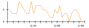 北日本銀行のシグナル検出数推移
