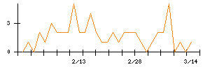 中部日本放送のシグナル検出数推移