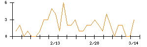 日本通信のシグナル検出数推移