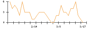 Ｓｙｎｓｐｅｃｔｉｖｅのシグナル検出数推移