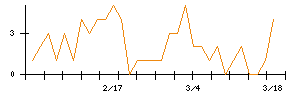 Ｌ　ｉｓ　Ｂのシグナル検出数推移