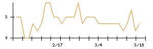 ＬＩＦＵＬＬのシグナル検出数推移