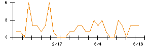 ＡＬＳＯＫのシグナル検出数推移