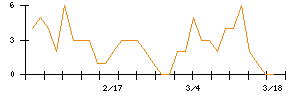 Ｓｙｎｓｐｅｃｔｉｖｅのシグナル検出数推移
