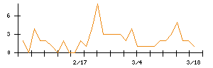ｄｅｌｙのシグナル検出数推移
