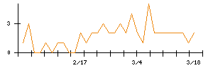 北日本紡績のシグナル検出数推移