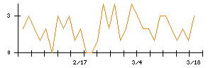 Ａｂａｌａｎｃｅのシグナル検出数推移