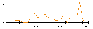 Ａｉｍｉｎｇのシグナル検出数推移