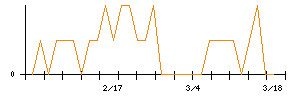 ＳＣＡＴのシグナル検出数推移
