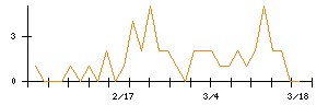 ＶＡＬＵＥＮＥＸのシグナル検出数推移