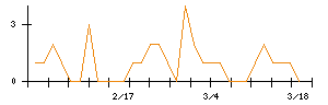 ＭＯＲＥＳＣＯのシグナル検出数推移