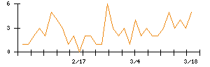 ＡＮＹＣＯＬＯＲのシグナル検出数推移