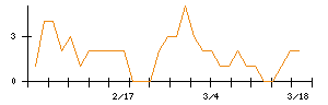 ＳＥＭＩＴＥＣのシグナル検出数推移