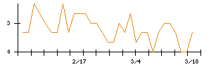 北日本銀行のシグナル検出数推移