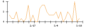 ＩＮＦＯＲＩＣＨのシグナル検出数推移