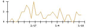 日本通信のシグナル検出数推移