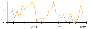 Ｌ　ｉｓ　Ｂのシグナル検出数推移