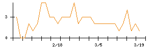 ＬＩＦＵＬＬのシグナル検出数推移