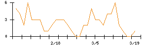 Ｓｙｎｓｐｅｃｔｉｖｅのシグナル検出数推移