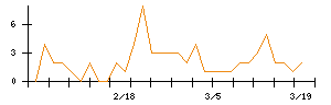 ｄｅｌｙのシグナル検出数推移