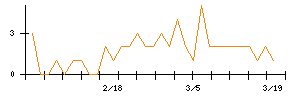 北日本紡績のシグナル検出数推移