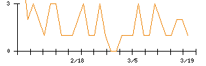 フリービットのシグナル検出数推移