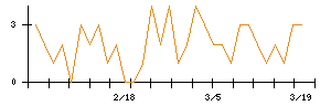 Ａｂａｌａｎｃｅのシグナル検出数推移