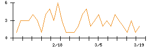 ＥＮＥＣＨＡＮＧＥのシグナル検出数推移
