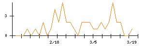 ＶＡＬＵＥＮＥＸのシグナル検出数推移