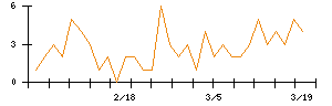 ＡＮＹＣＯＬＯＲのシグナル検出数推移
