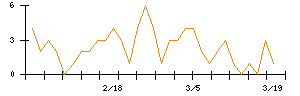 Ｍｉｐｏｘのシグナル検出数推移