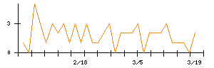 ＡＶＩＬＥＮのシグナル検出数推移