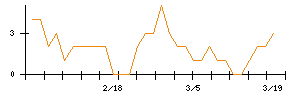ＳＥＭＩＴＥＣのシグナル検出数推移