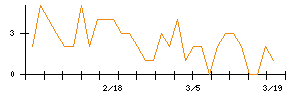 北日本銀行のシグナル検出数推移