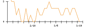 平和不動産のシグナル検出数推移