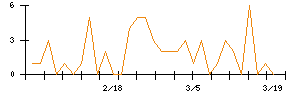 ＩＮＦＯＲＩＣＨのシグナル検出数推移
