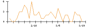 日本通信のシグナル検出数推移