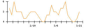 Ｓｙｎｓｐｅｃｔｉｖｅのシグナル検出数推移