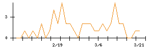 ＶＡＬＵＥＮＥＸのシグナル検出数推移