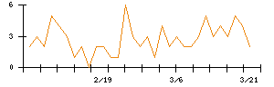 ＡＮＹＣＯＬＯＲのシグナル検出数推移