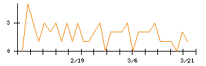 ＡＶＩＬＥＮのシグナル検出数推移