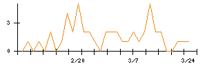 ＶＡＬＵＥＮＥＸのシグナル検出数推移