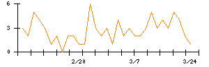 ＡＮＹＣＯＬＯＲのシグナル検出数推移