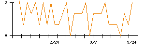ＡＶＩＬＥＮのシグナル検出数推移